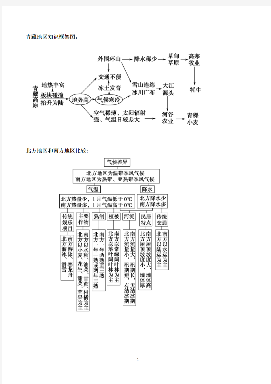 中国区域地理知识框架图