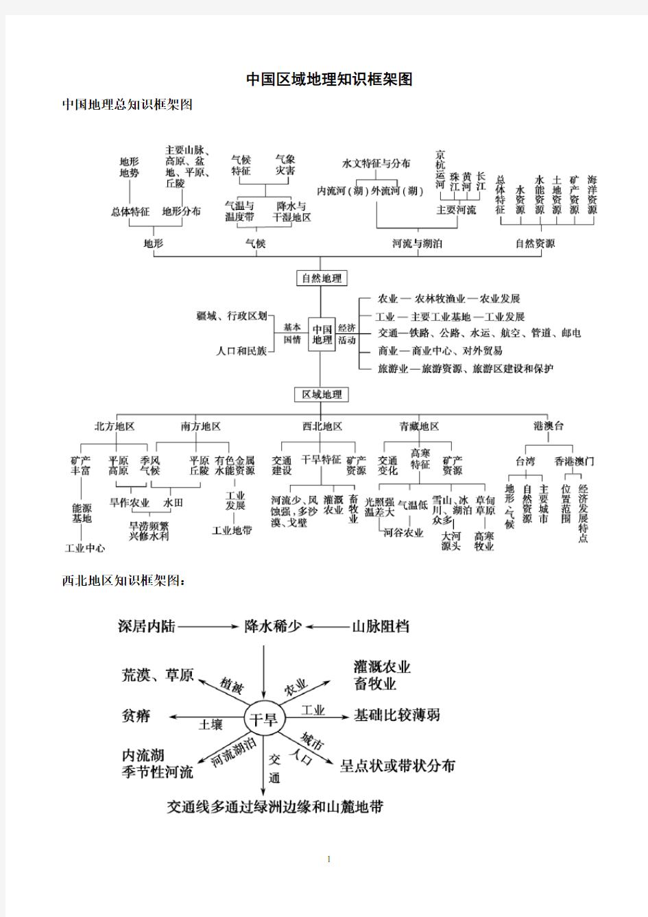 中国区域地理知识框架图