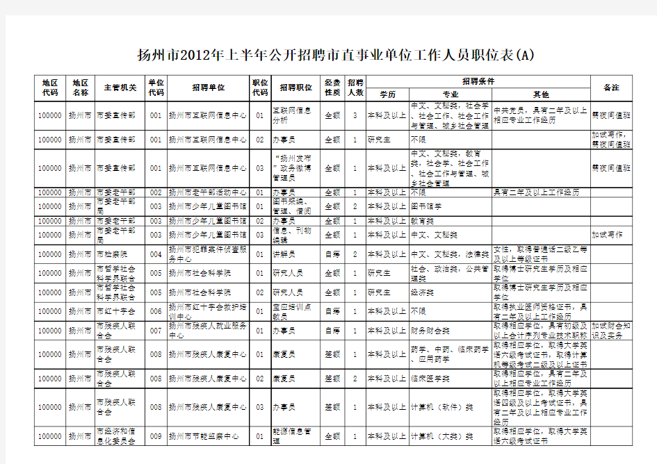 扬州市2012年上半年公开招聘市直事业单位工作人员职位表(A)