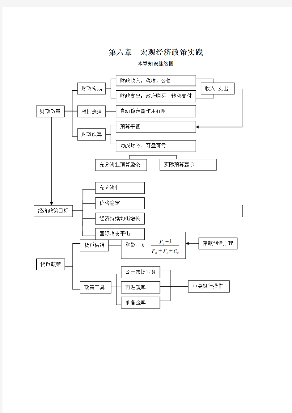 第六章  宏观经济政策实践