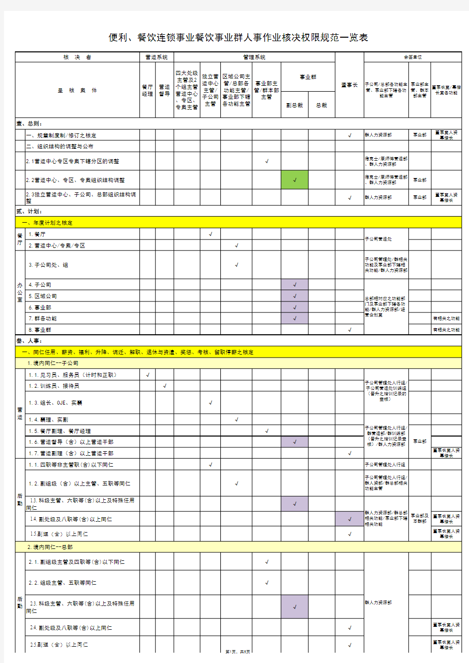 人事核决权限最终版pdf