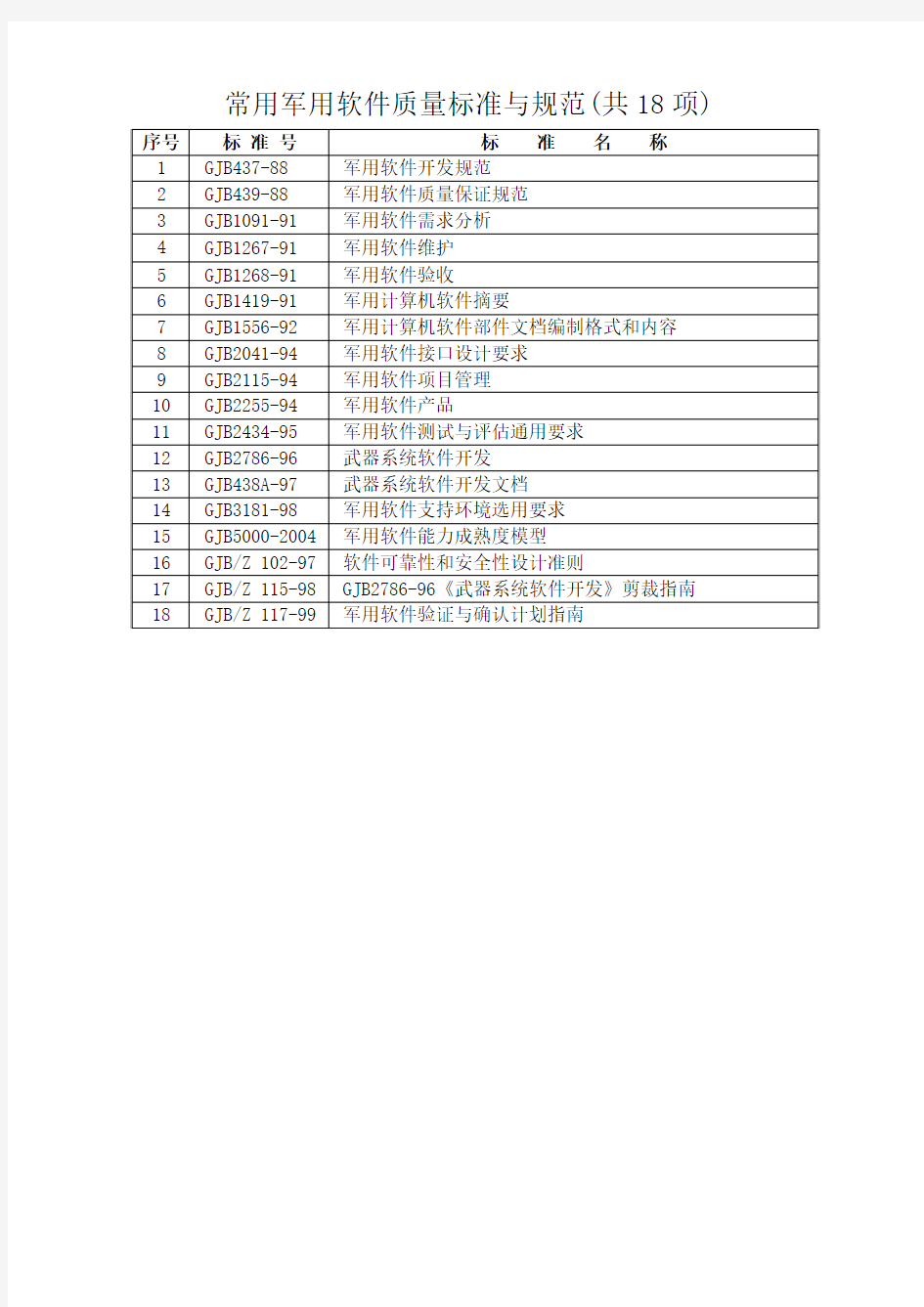 常用RMS国家军用标准清单