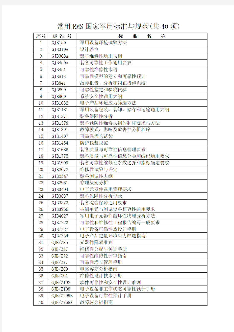 常用RMS国家军用标准清单