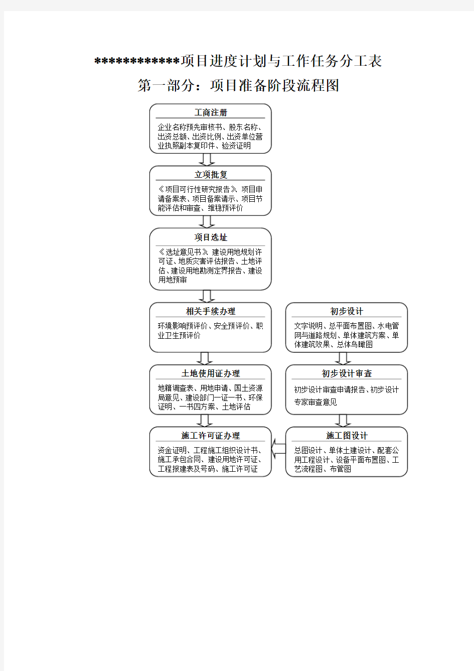 购地建厂一般流程与进度安排