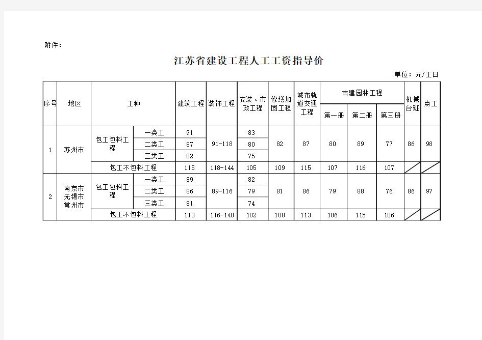 江苏省建设工程人工工资指导价苏建函价〔2015〕133号