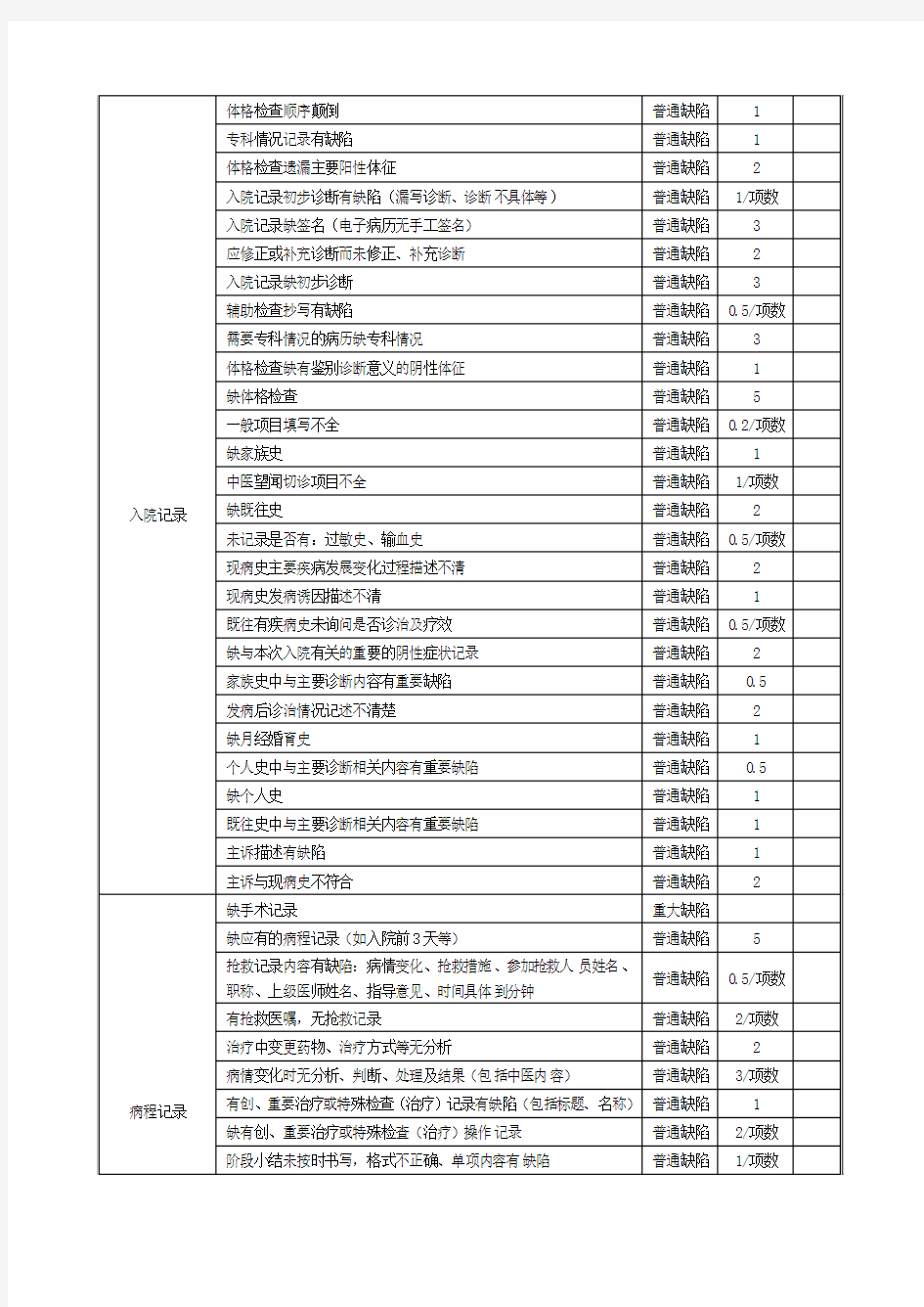鲁甸县中医院住院病历评分标准(2015年7月修改)