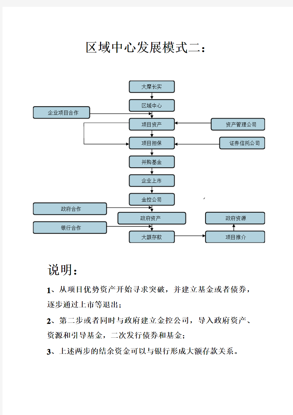 区域金融中心发展模式