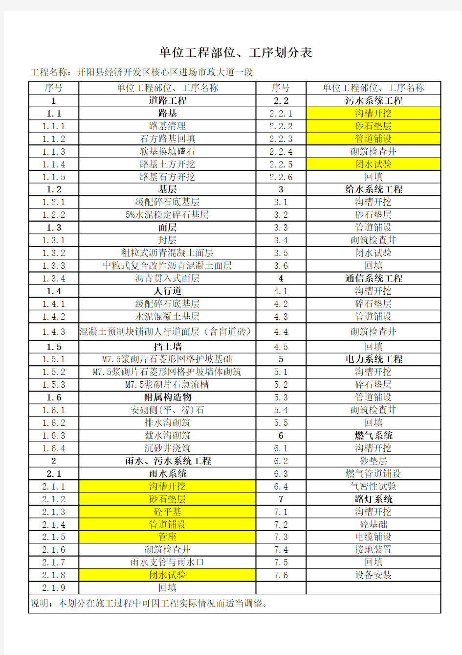 分部分项工程工序划分表