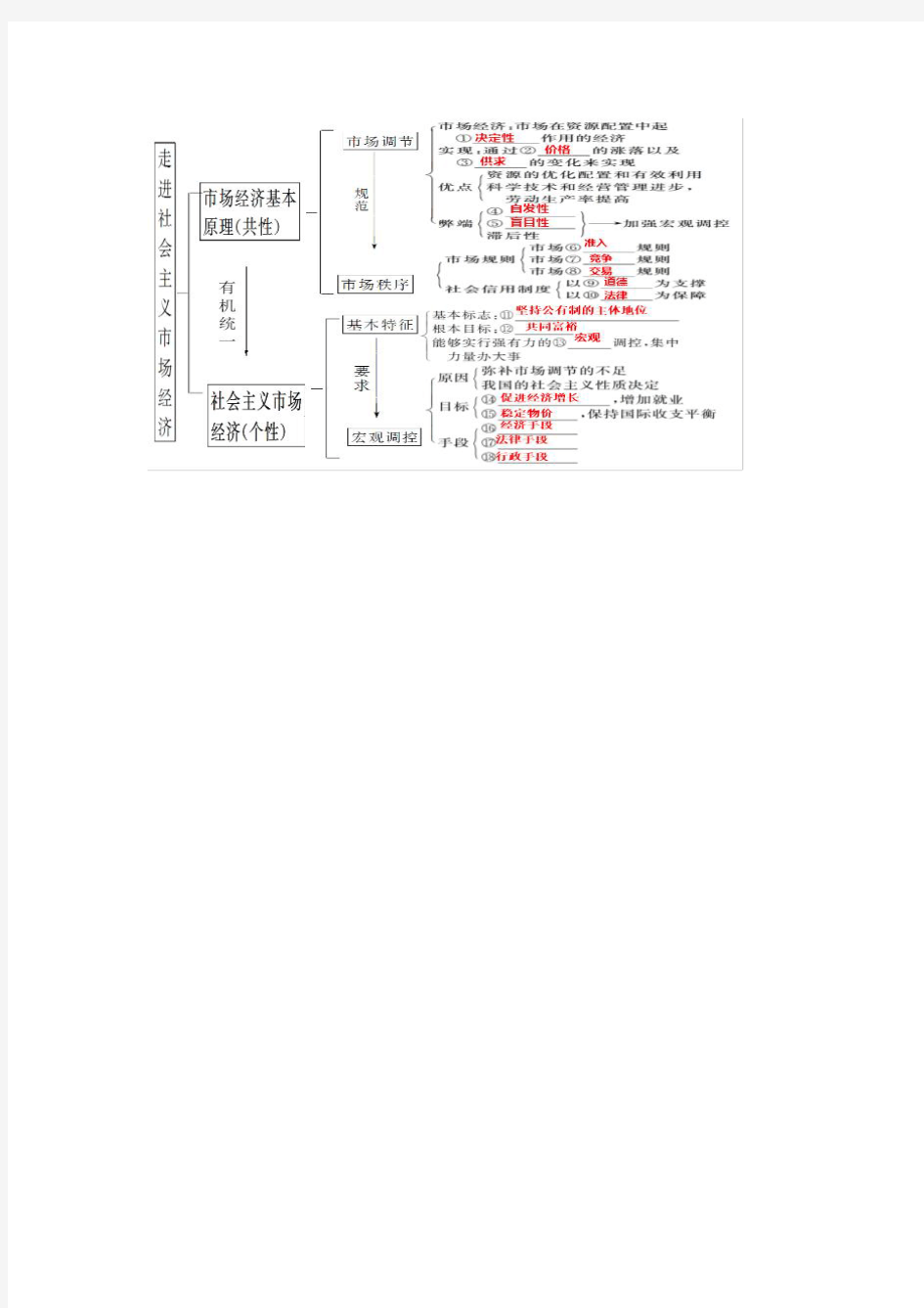 走进社会主义市场经济知识结构