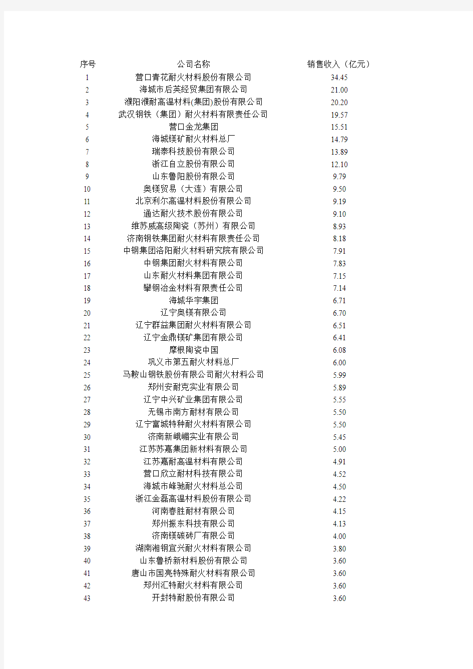 中国耐火材料百强企业