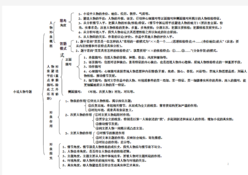 小说人物思维导图