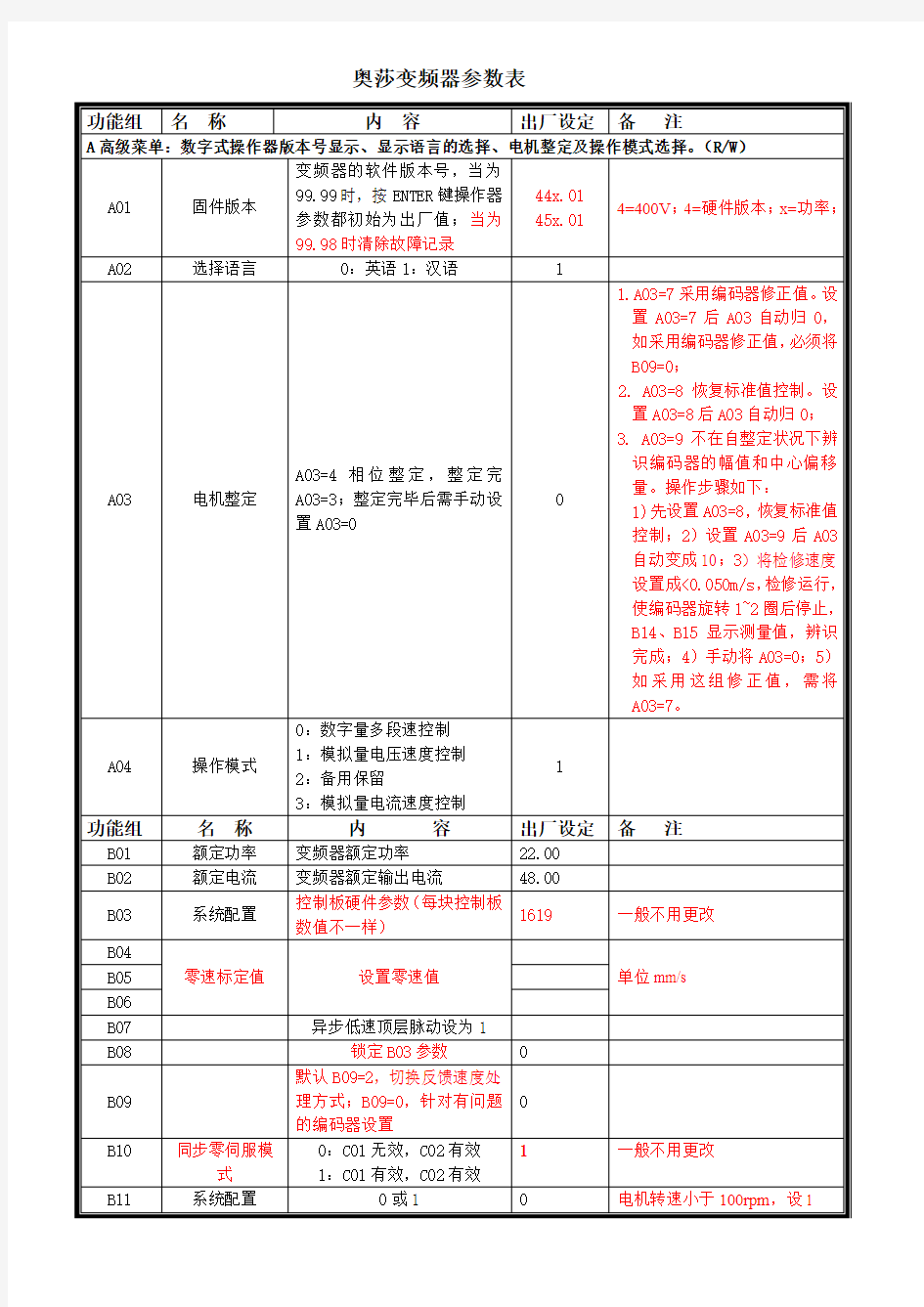 奥莎变频器参数表(修改)