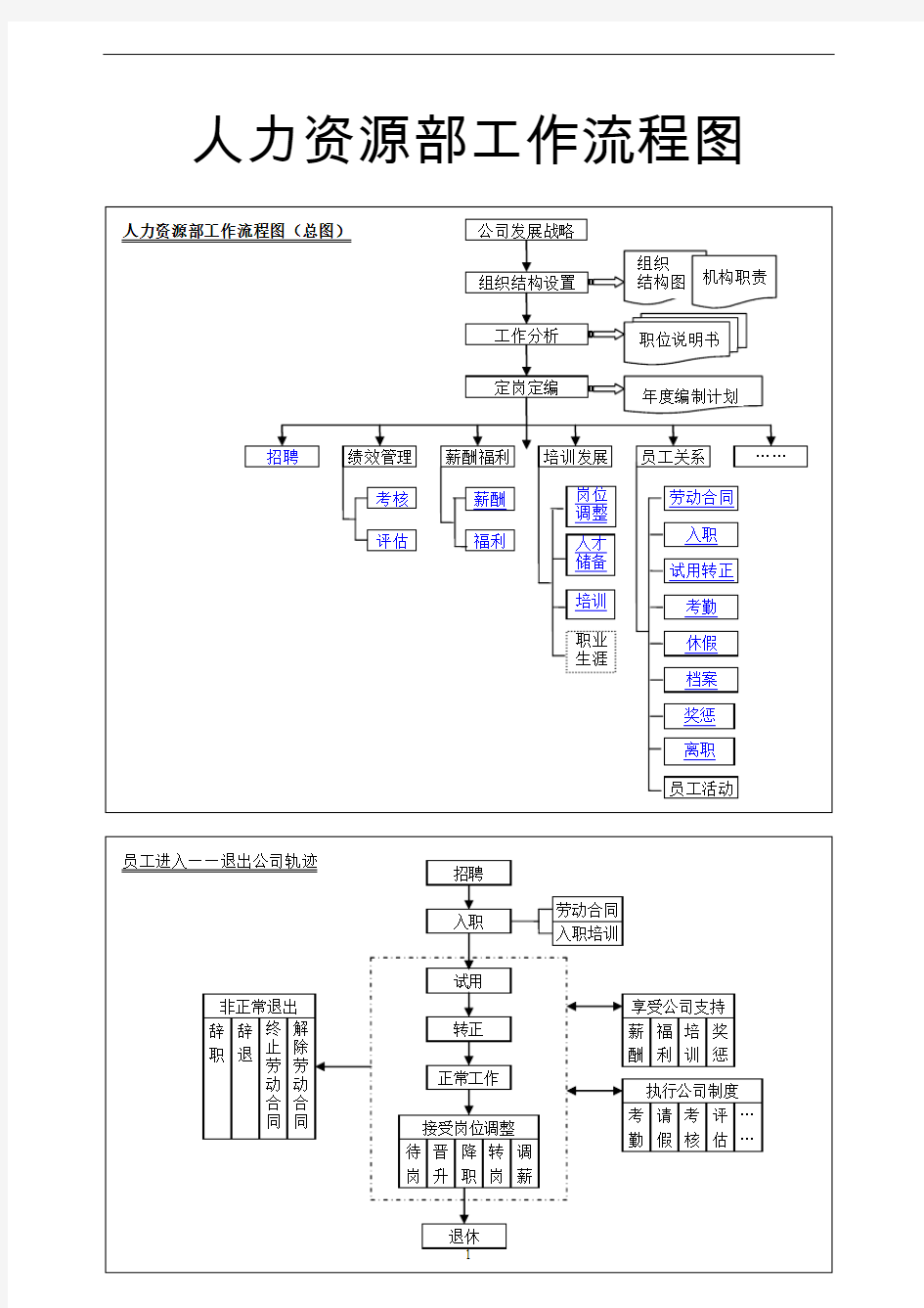 17-顶级咨询顾问-人力资源管理体系全套工作流程图