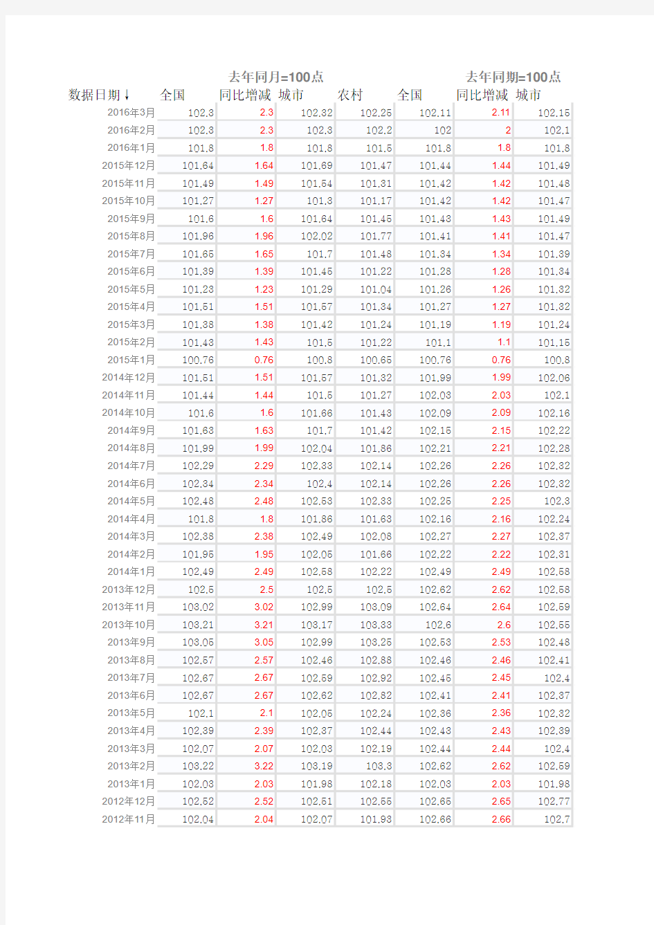 中国历年居民消费价格指数(CPI)最新数据-更新至2016年3月