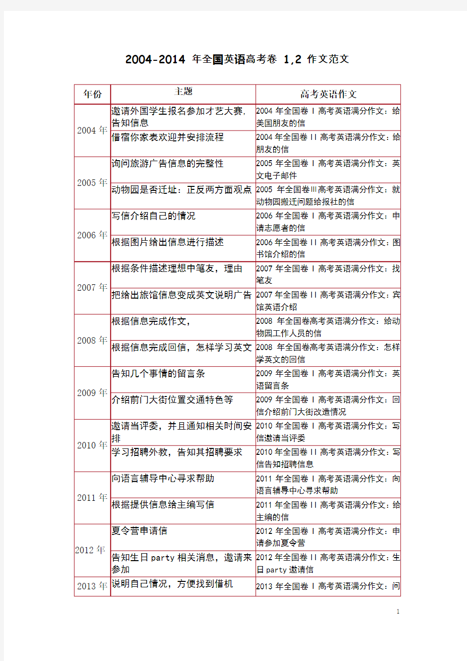 2004-2015年全国卷高考英语作文范文汇总