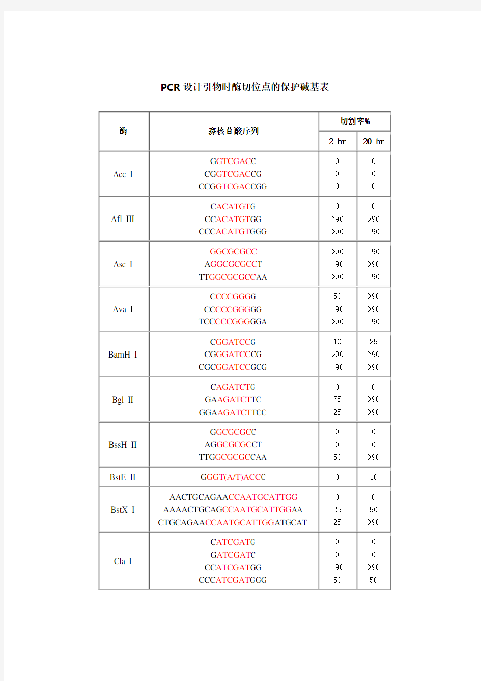 限制性内切酶保护碱基表