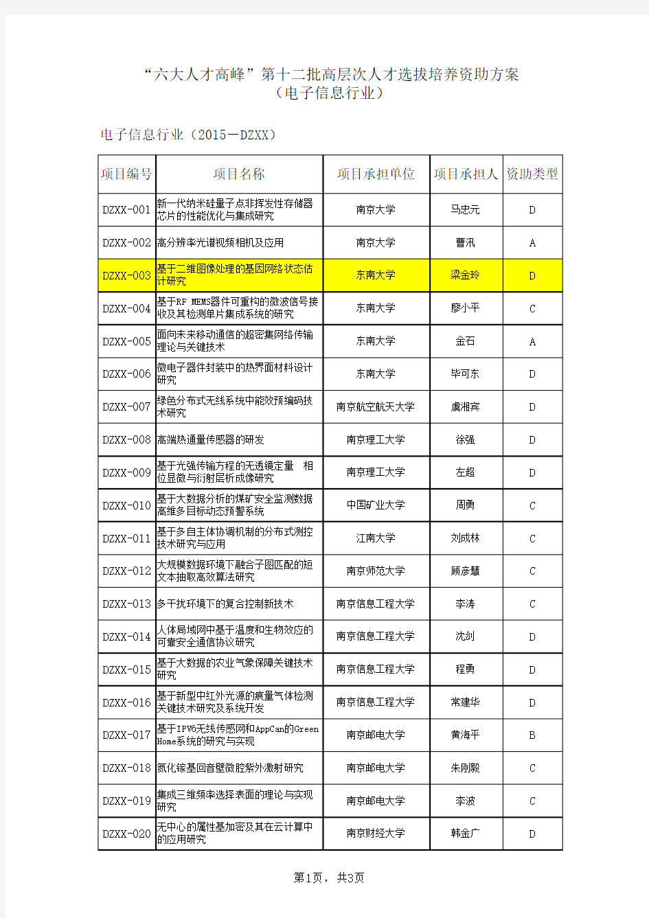 江苏省“六大人才高峰”第十二批高层次人才选拔培养资助方案