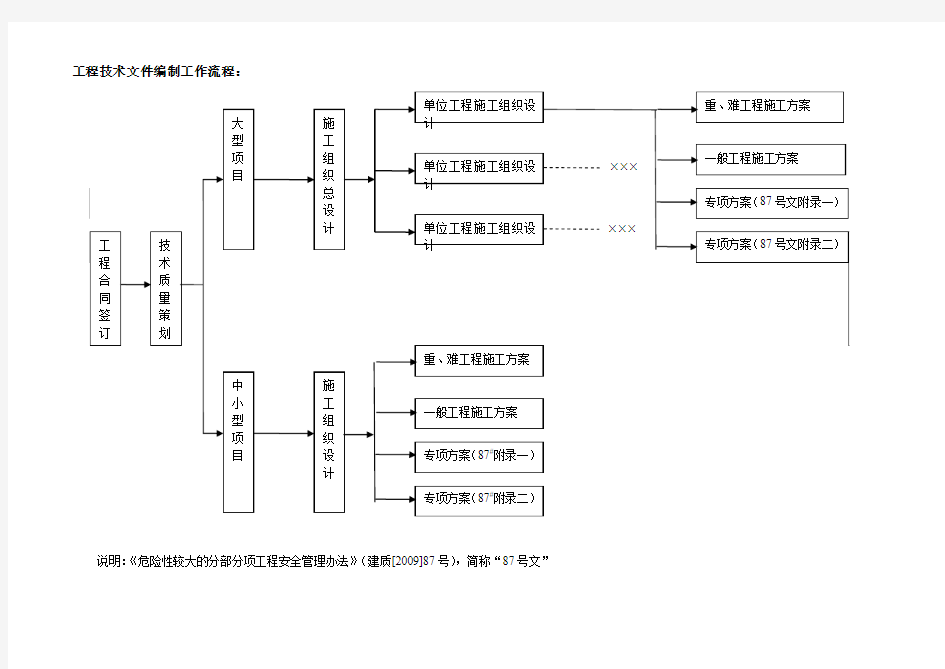 方案、特种设备管理流程图