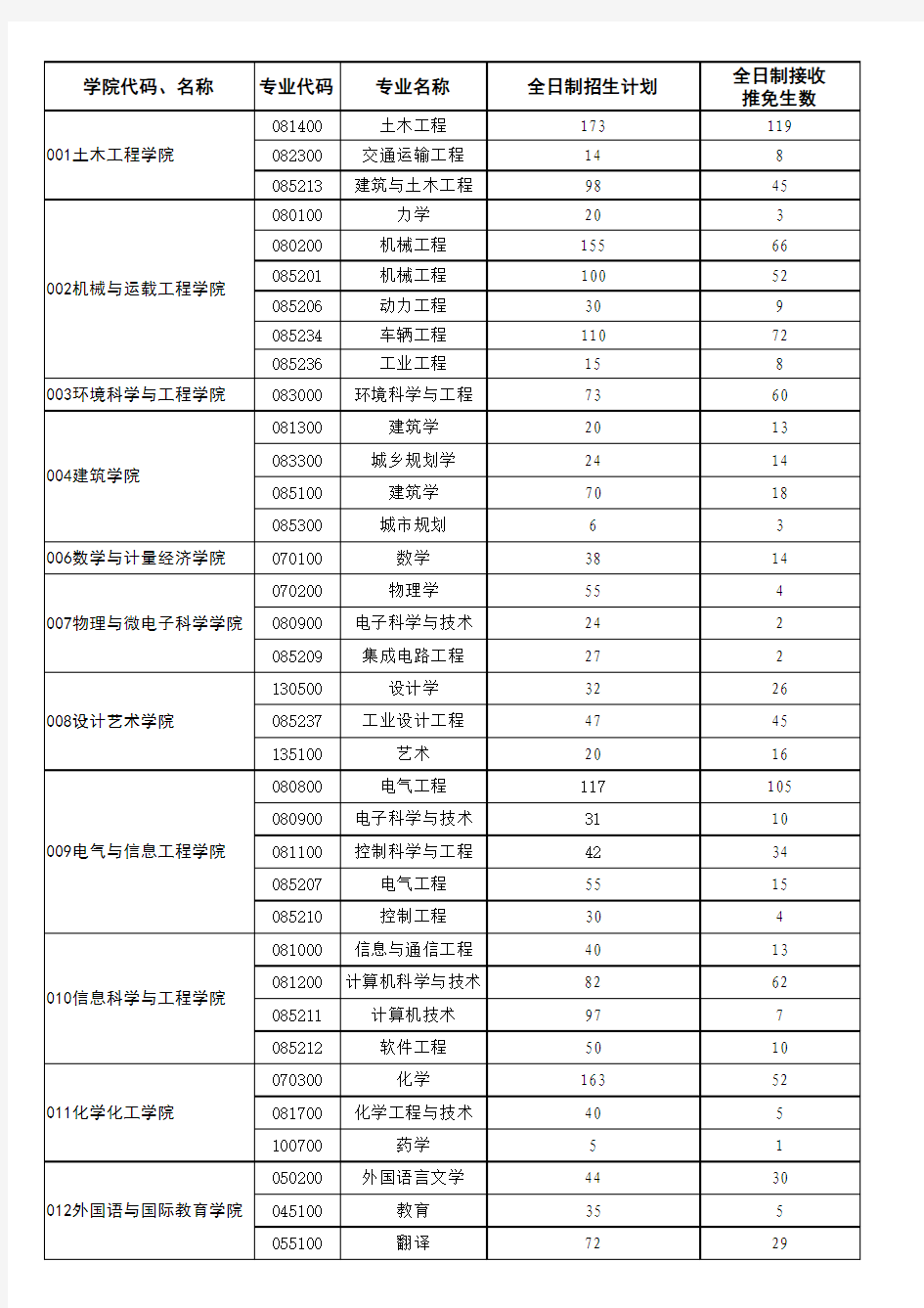 2018年湖南大学拟录取推免生分专业统计