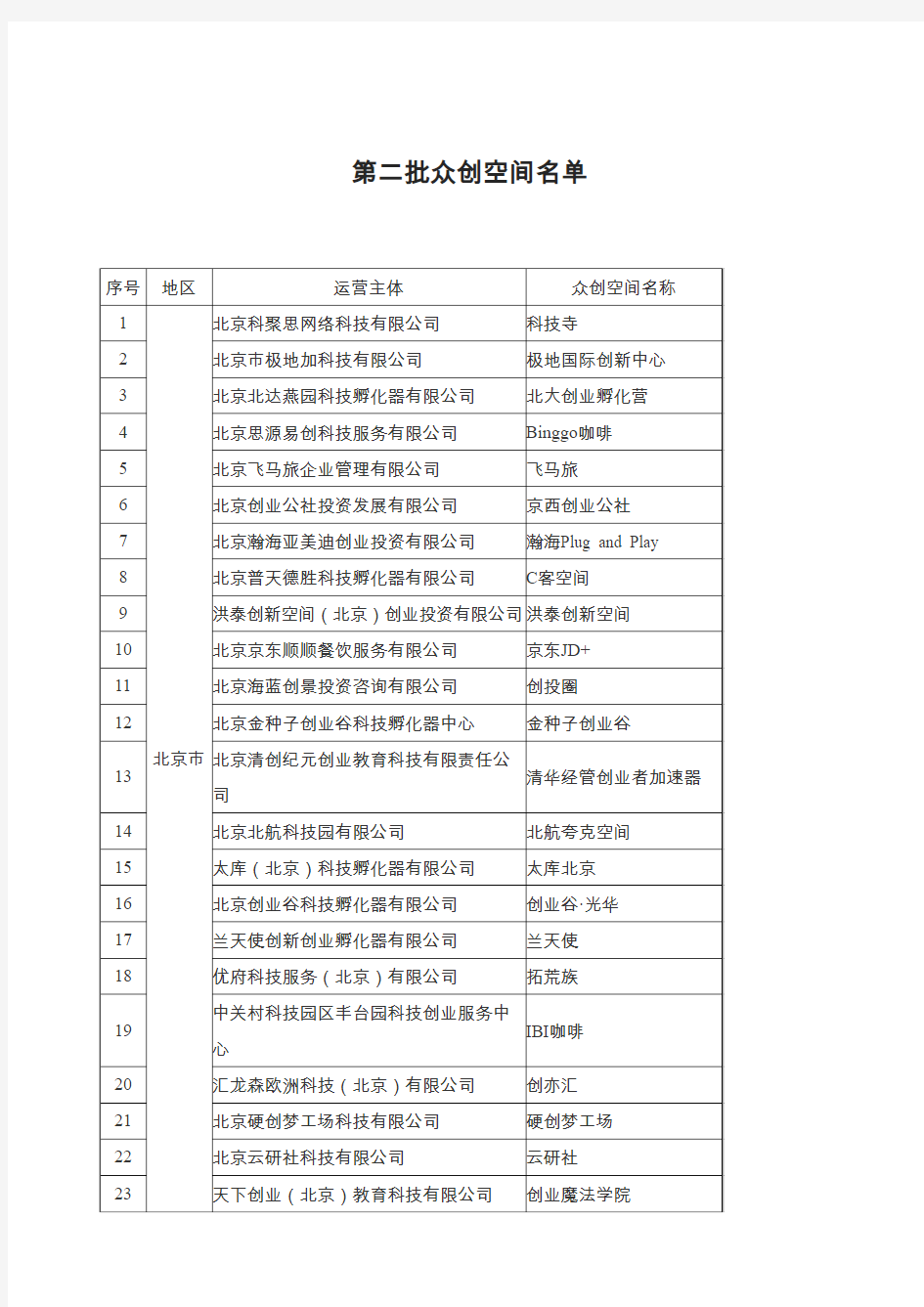 众创空间第二批名单