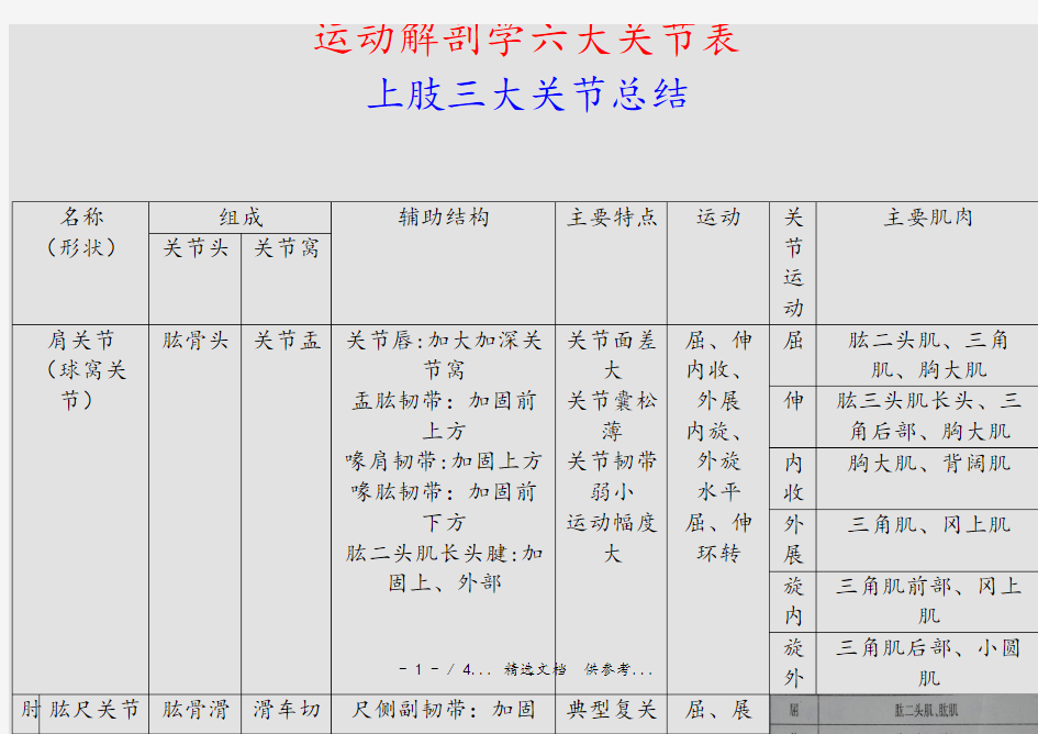 运动解剖学六大关节表(干货)