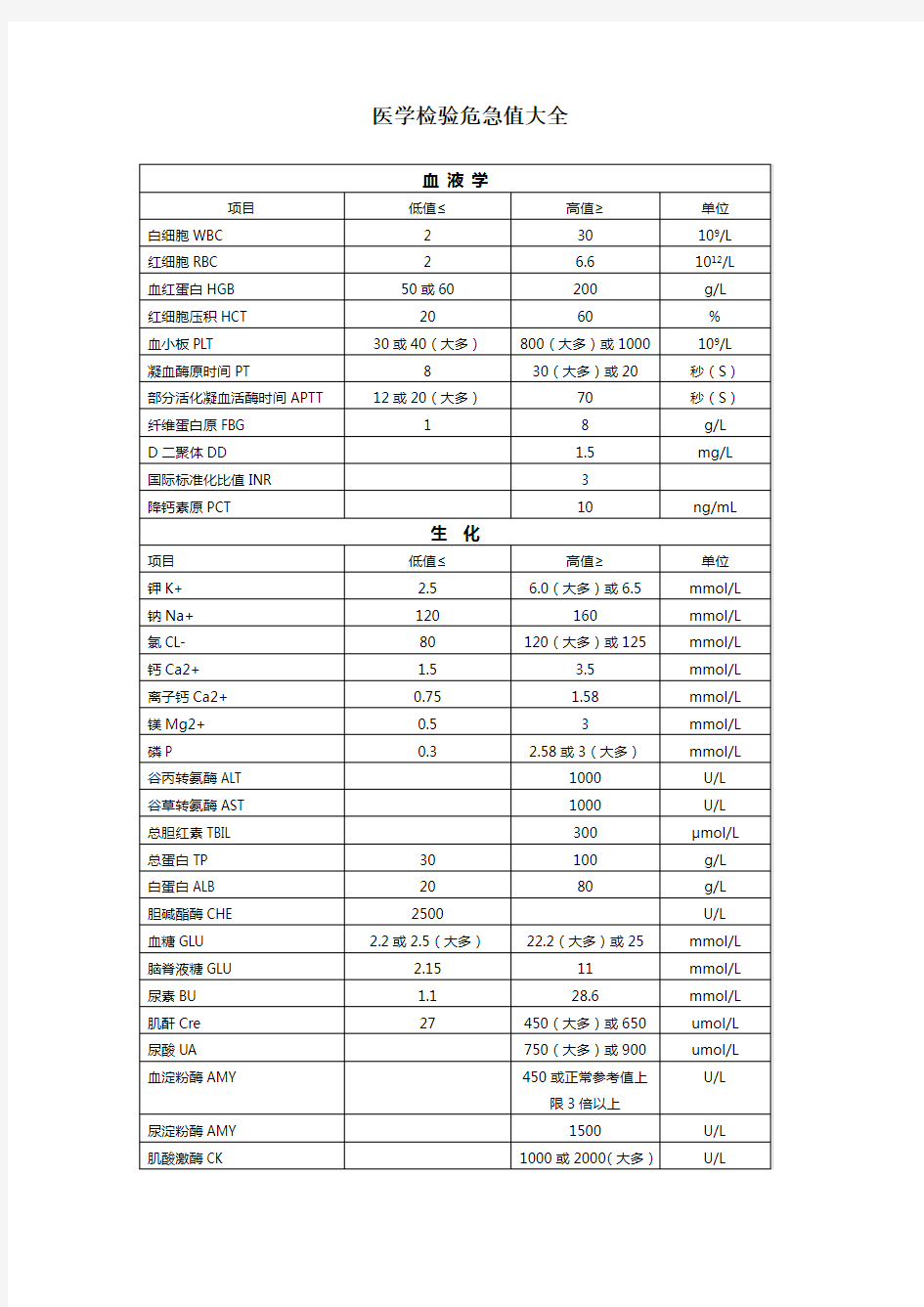 医学检验危急值大全