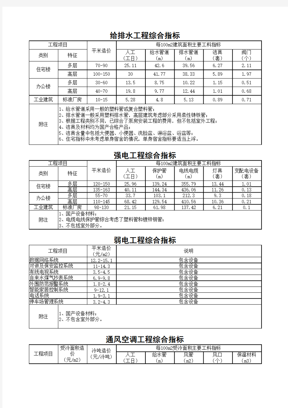 安装工程每平米造价指标