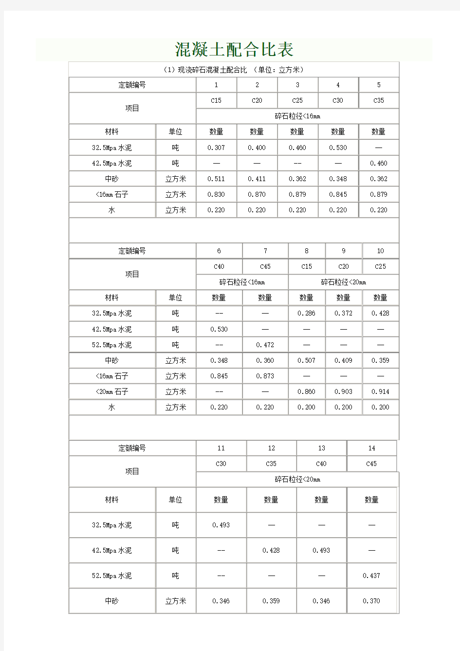 各类混凝土 各类砂浆配合比表