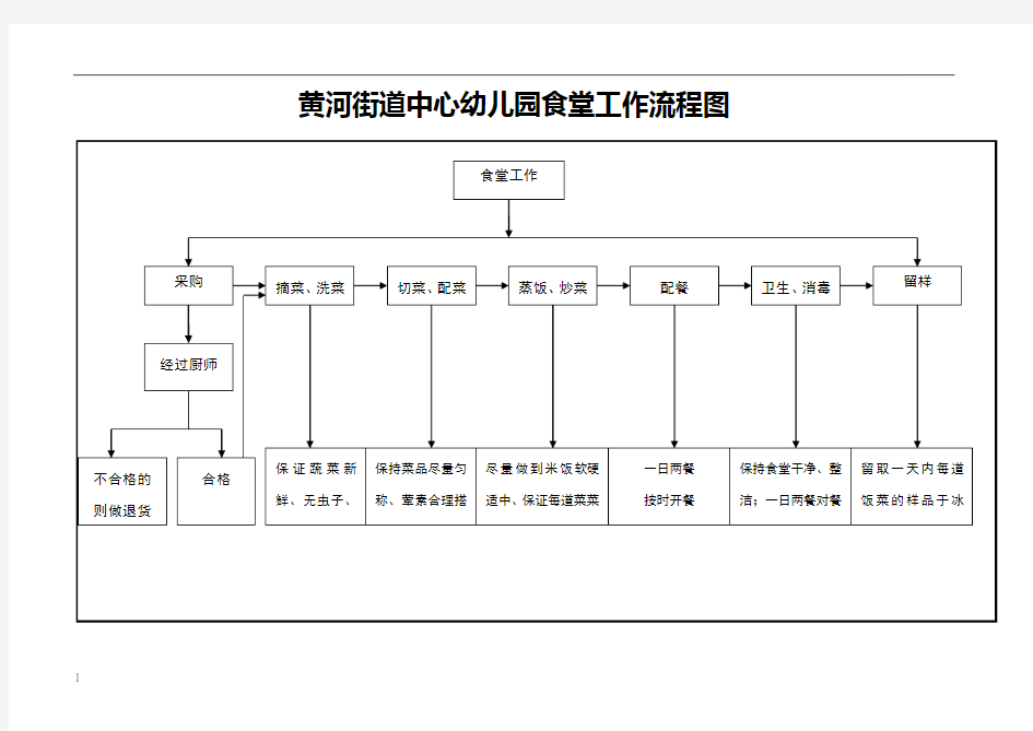 食堂工作流程图