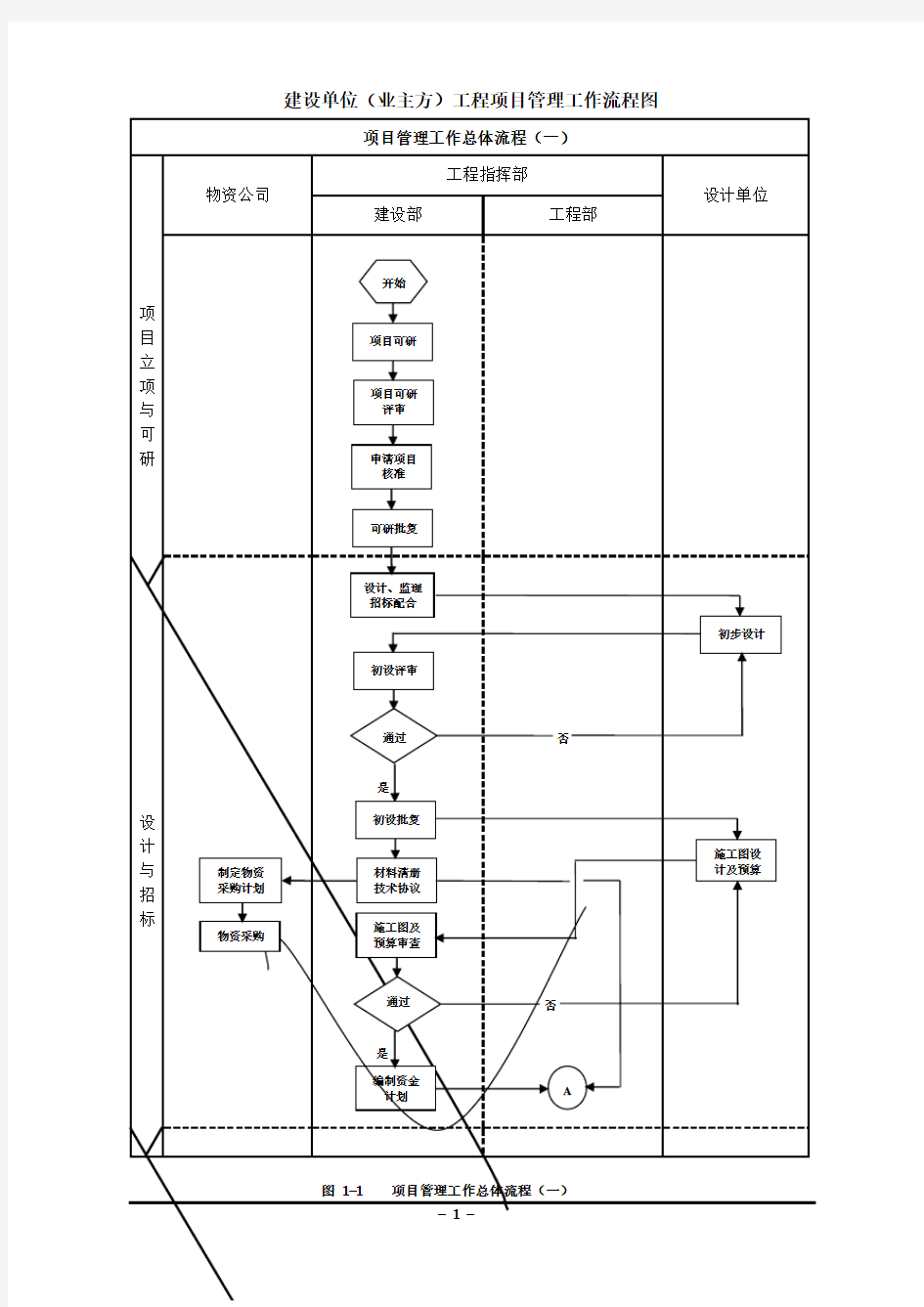 建设单位(业主方)工程项目-流程图