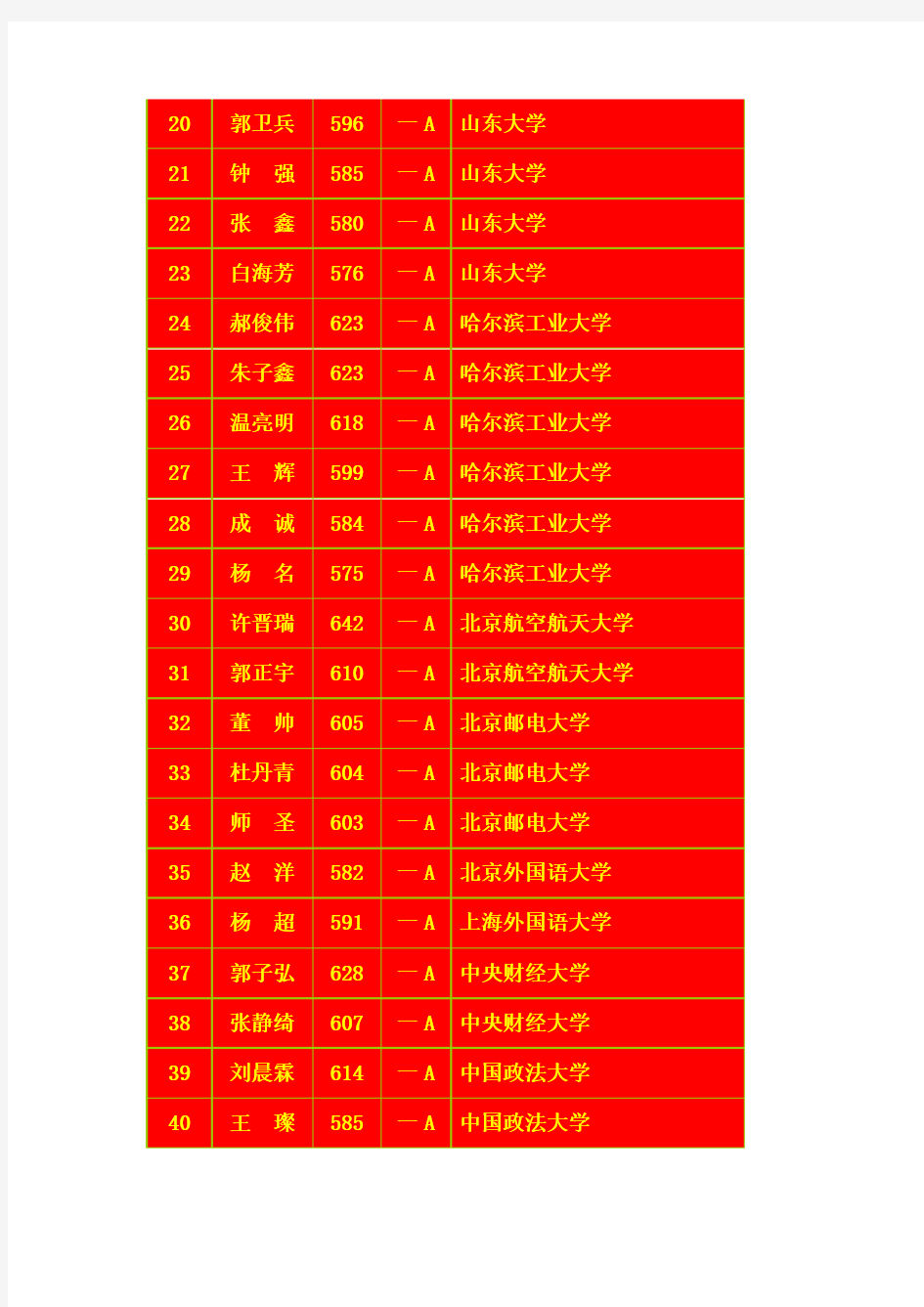 太谷金谷中学2008年高考金榜