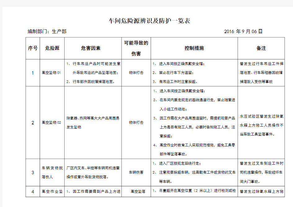 车间危险源辨识及防护措施一览表