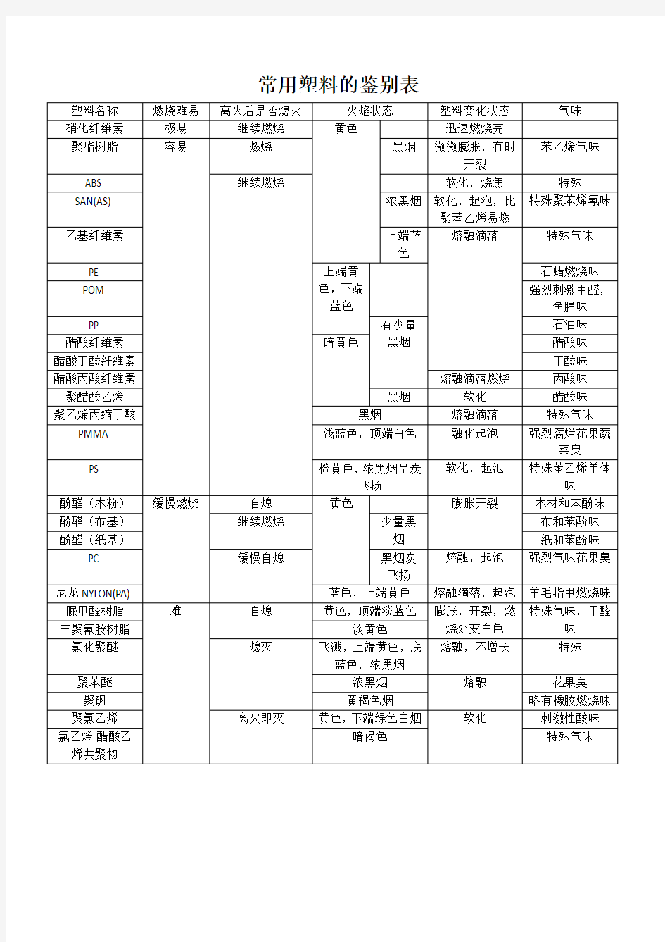 常用塑料的鉴别表