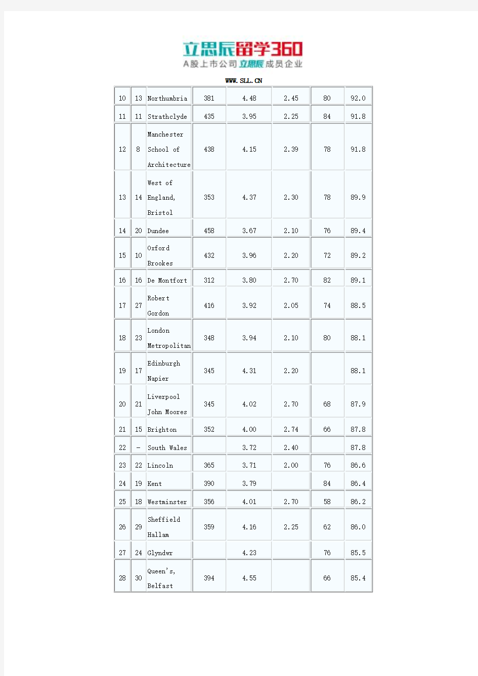 英国大学研究生排名