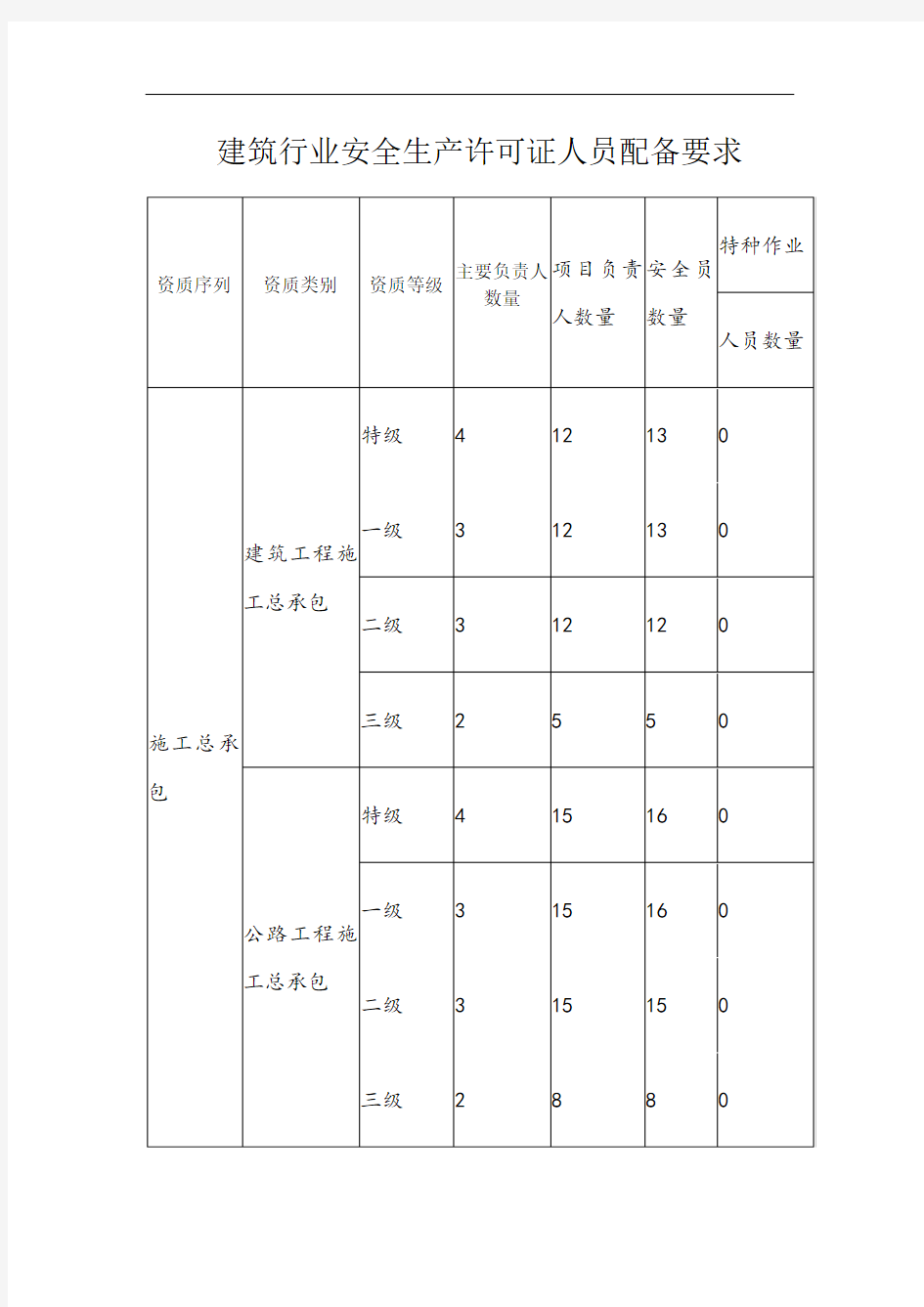 安全生产许可证”三类人员“人员配备要求