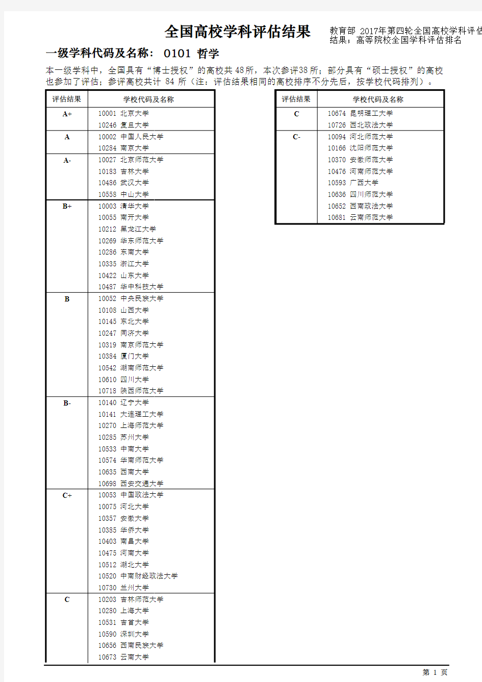 教育部 2017年第四轮全国高校学科评估结果