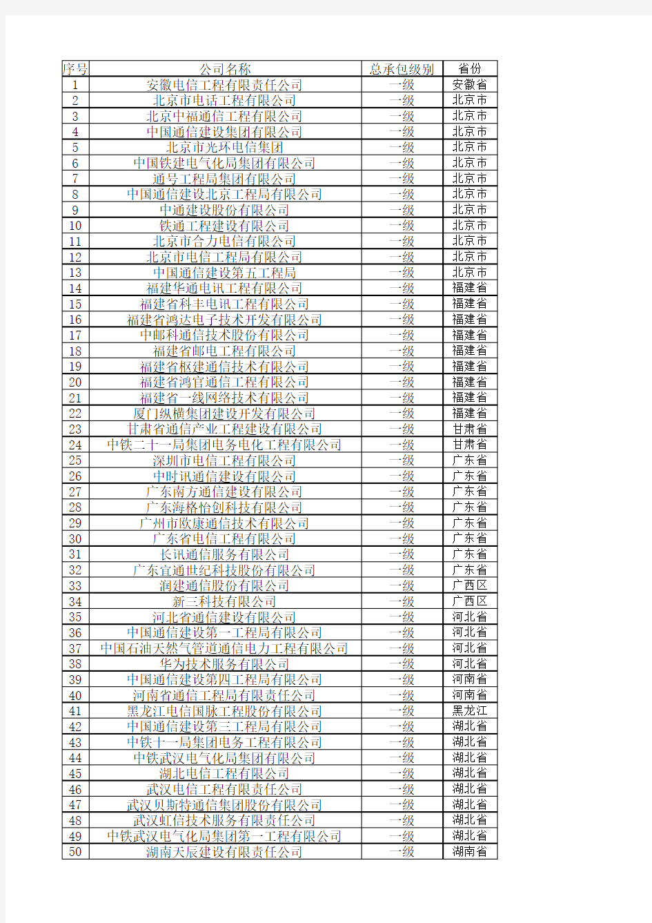 通信企业施工总承包一二级企业名录2017