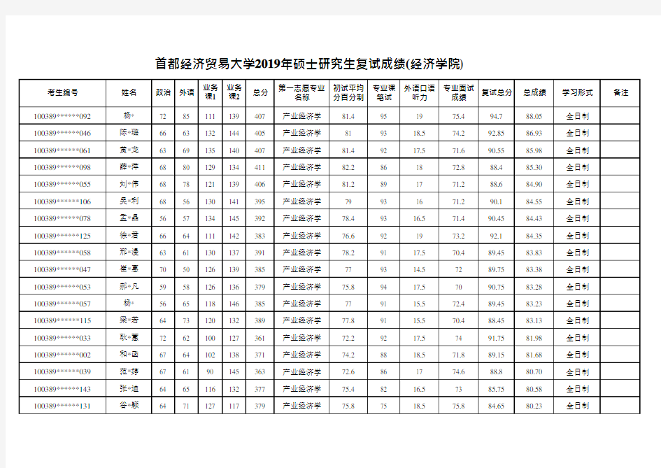 2019年首都经济贸易大学经济学院硕士研究生拟录取名单公示