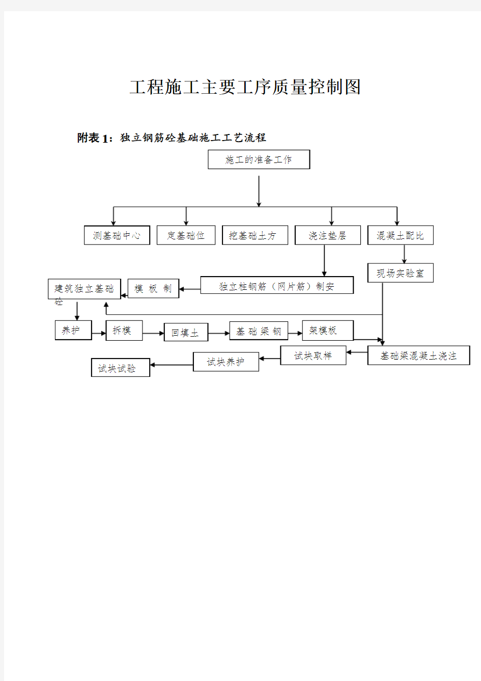 各种施工工序流程图