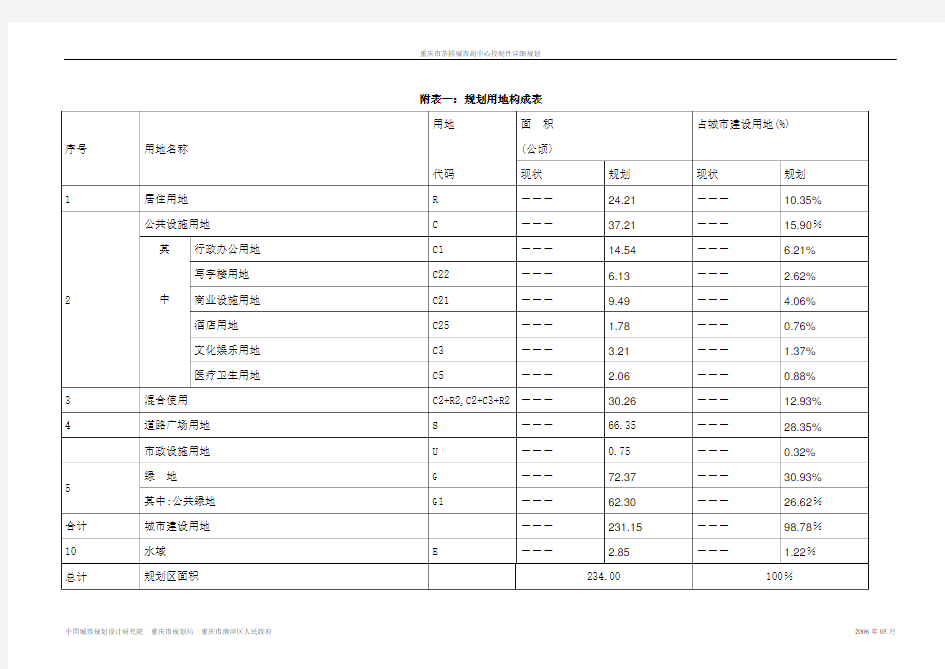 重庆市茶园城市副中心控制性详细规划-02附表一：规划用地构成表
