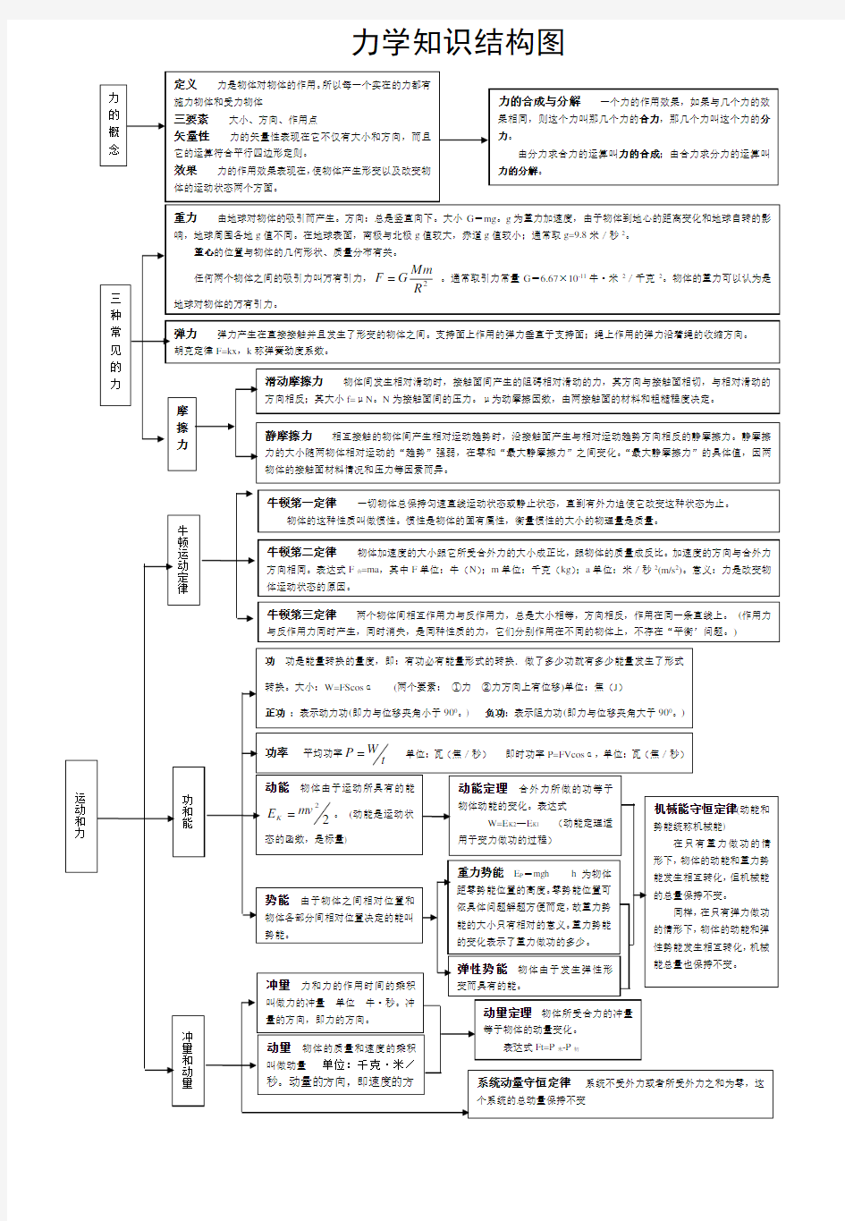 高中物理知识网络图(真正word版清晰)