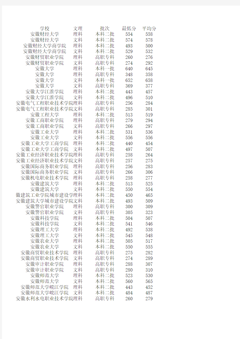 2015年浙江省高考数据统计各院校录取分统计最高分最低分平均分
