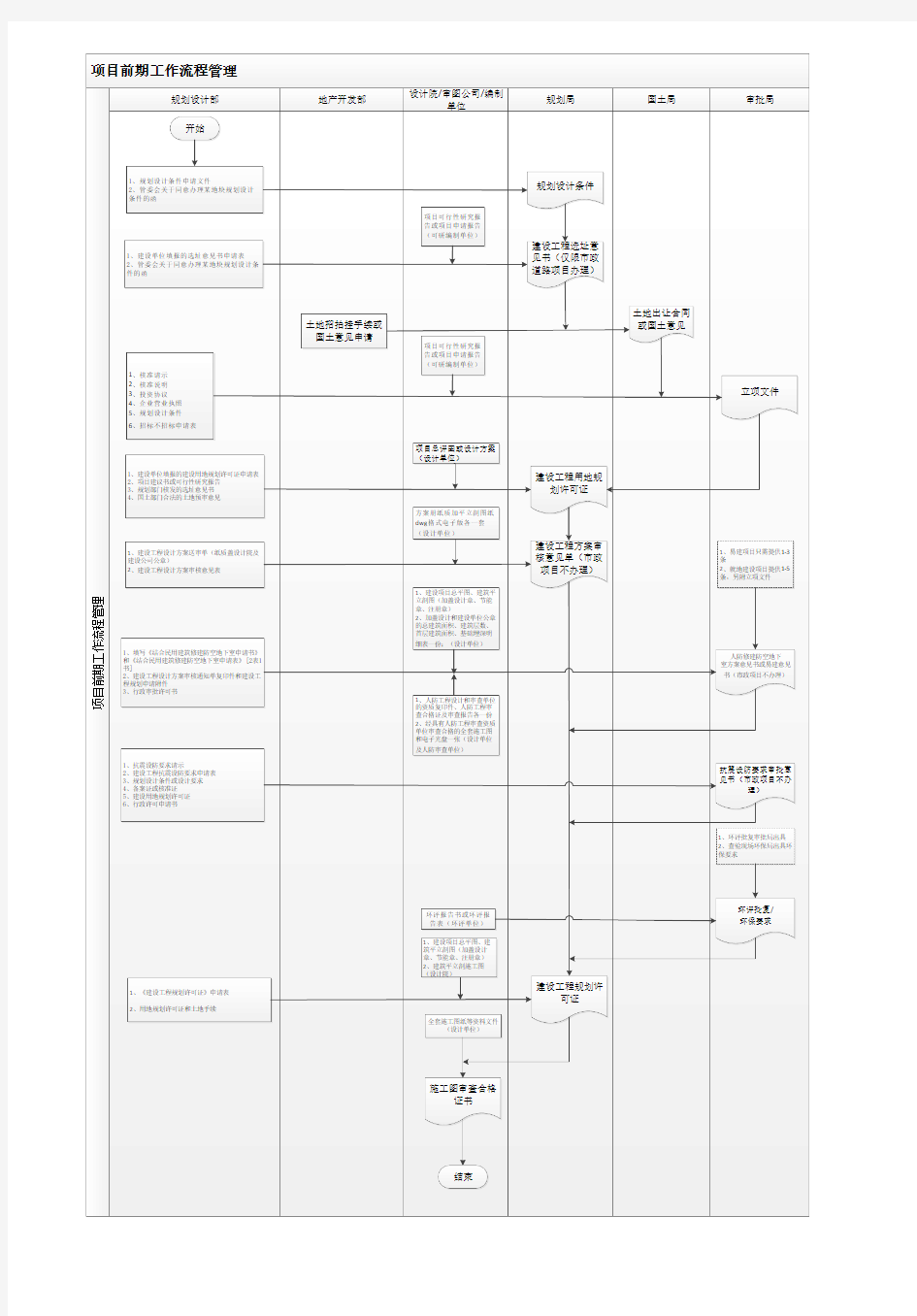 规划部设计类前期手续流程图(最终版)