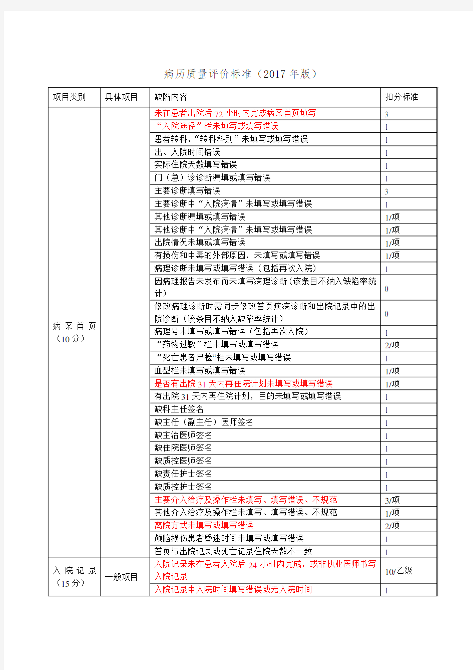 住院病历质量评分标准2017标记版