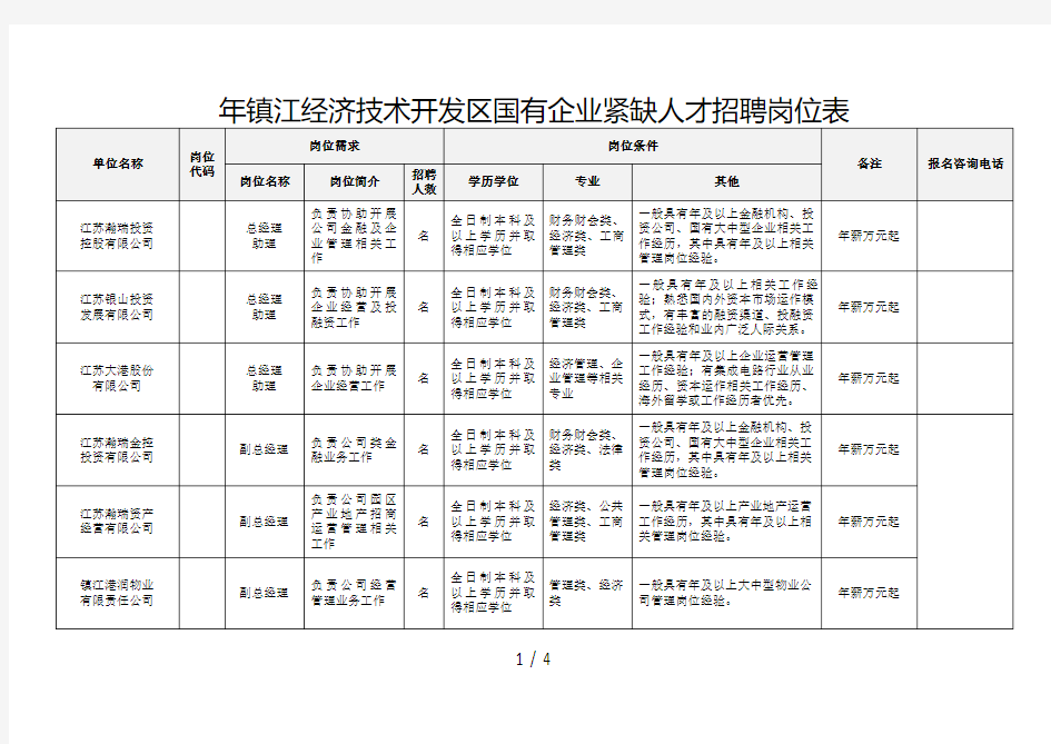 2019年镇江经济技术开发区国有企业紧缺人才招聘岗位表