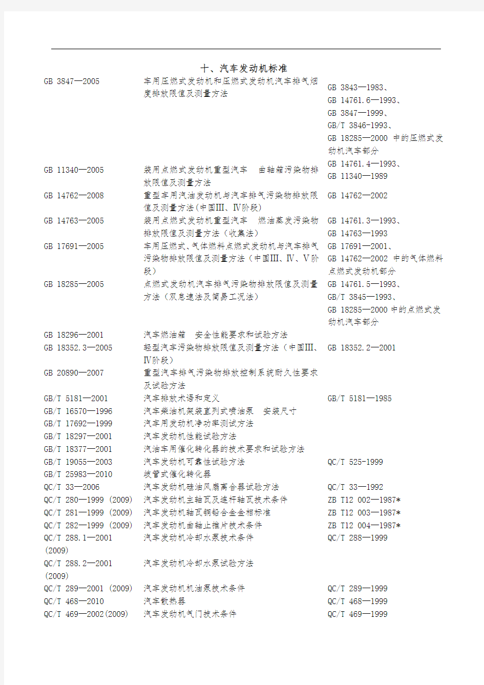 汽车发动机-国标汇总