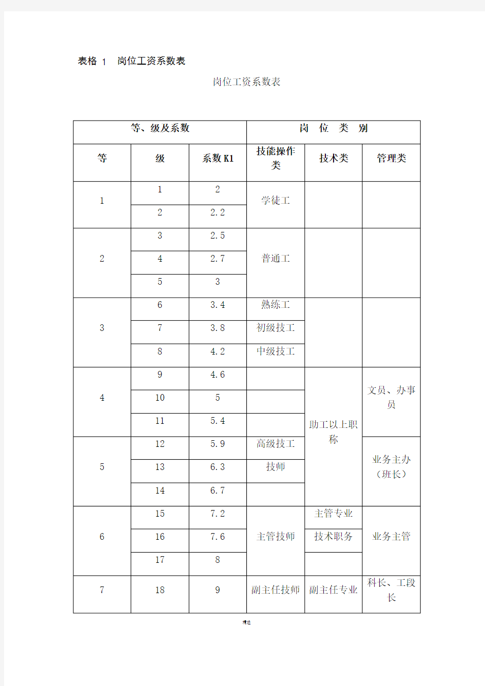 企业薪酬制度必备工具 26.岗位工资系数表