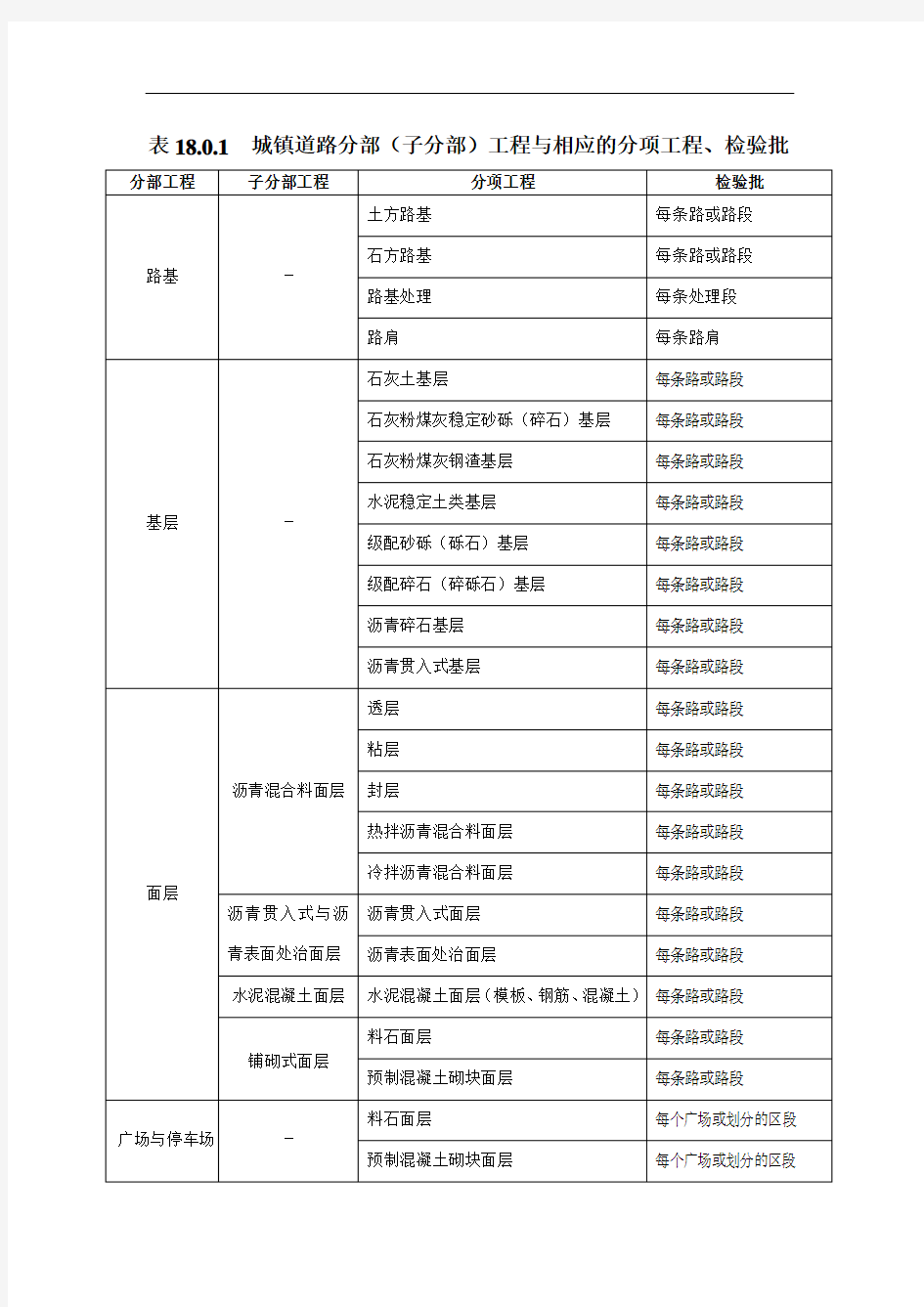 市政道路工程检验批划分规范