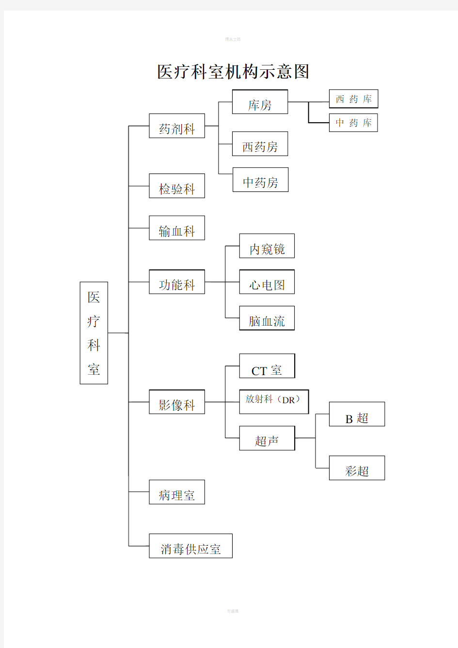 中医院组织机构示意图