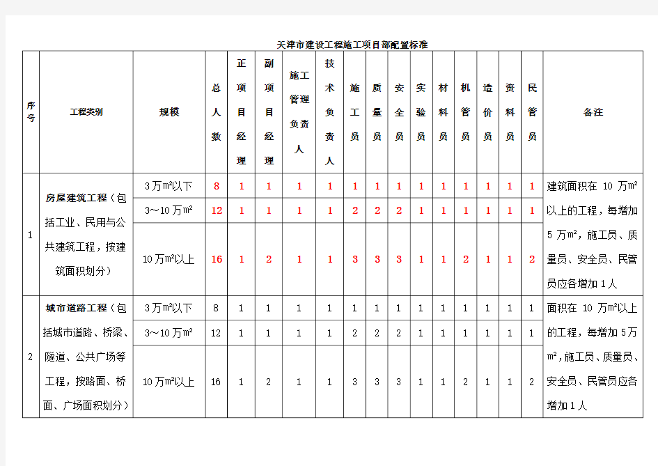 天津市建设工程施工项目部配置标准